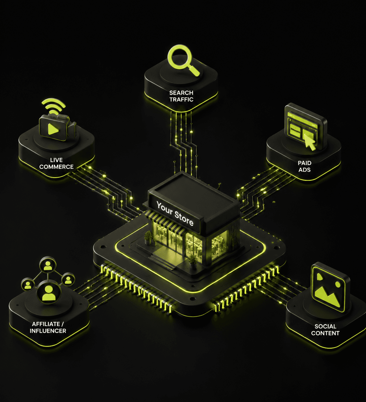 StoreLink commerce infrastructure connecting traffic sources to an independent online store